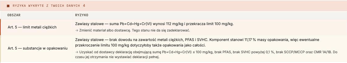 Ocena ryzyka w PPWR24: nagłówek „ryzyka wykryte z Twoich danych 4” i dwa pierwsze wpisy — przekroczenie limitu 100 mg/kg sumy metali ciężkich oraz brak dowodu na PFAS i SVHC, każdy z zaleceniem, co zrobić.